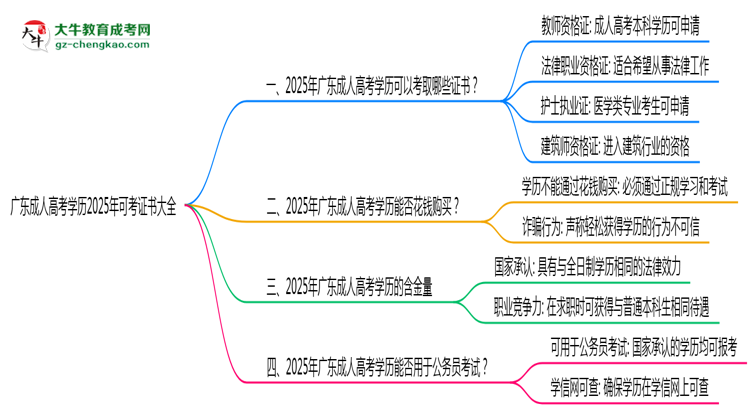 广东成人高考学历2025年可考证书大全思维导图