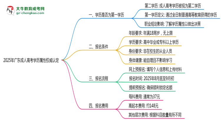 2025年广东成人高考学历属性权威认定思维导图