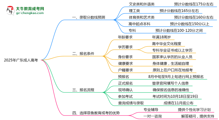 2025年广东成人高考各校分数线预测思维导图