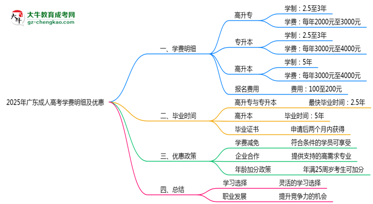 2025年广东成人高考学费明细及优惠思维导图