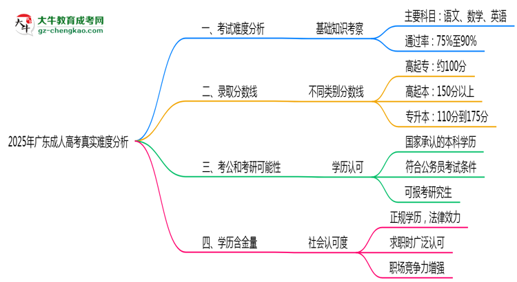 2025年广东成人高考真实难度分析报告思维导图