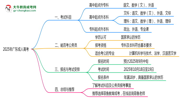 广东成人高考2025年考试科目设置说明思维导图