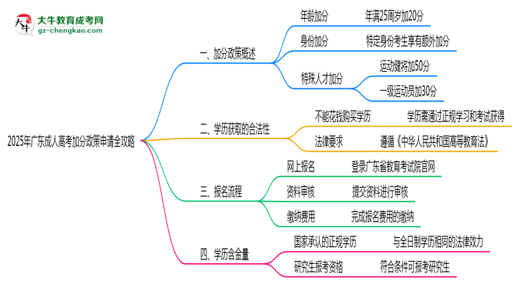 2025年广东成人高考加分政策申请全攻略思维导图
