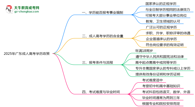 2025年广东事业编招考成人高考学历政策思维导图