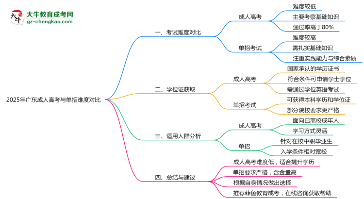 2025年广东成人高考与单招难度对比思维导图