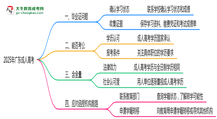 2025年机构停办如何领取成人高考毕业证思维导图
