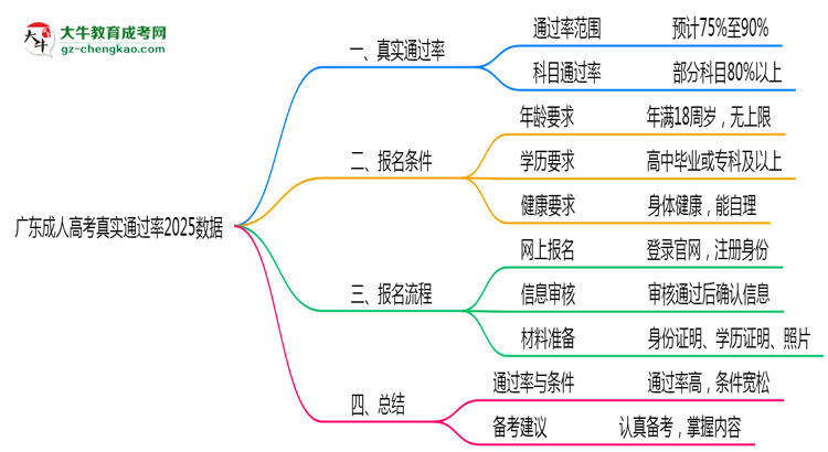 广东成人高考真实通过率2025数据思维导图