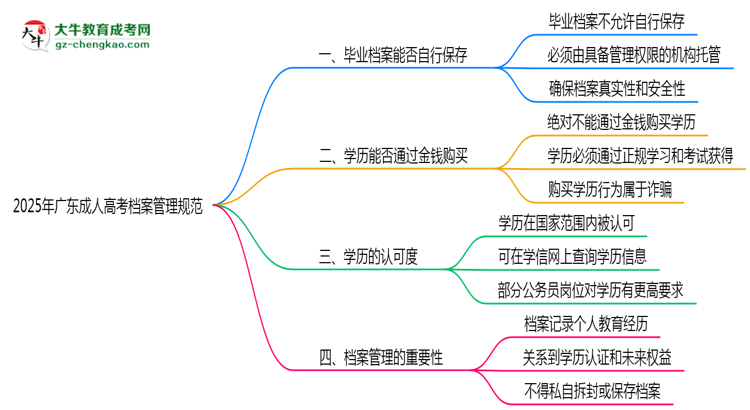 2025年广东成人高考档案管理规范思维导图