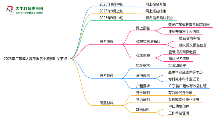 2025年广东成人高考报名全流程时间节点思维导图