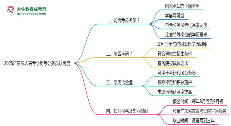 2025广东成人高考学历考公务员认可度思维导图