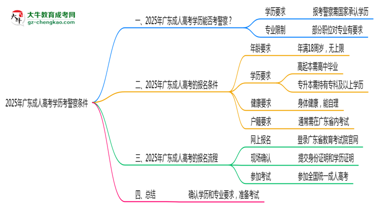 2025年广东成人高考学历考警察条件思维导图