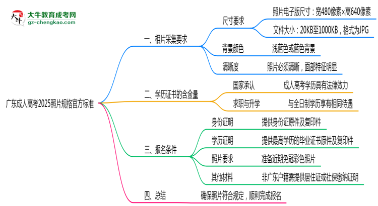 广东成人高考2025照片规格官方标准思维导图
