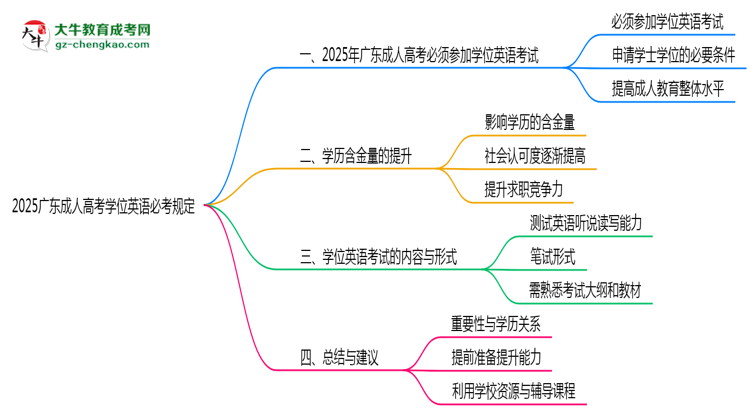 2025广东成人高考学位英语必考规定思维导图