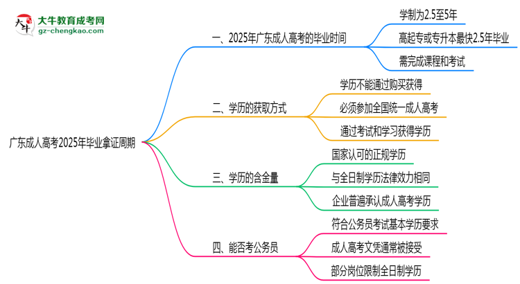 广东成人高考2025年最快毕业拿证周期思维导图