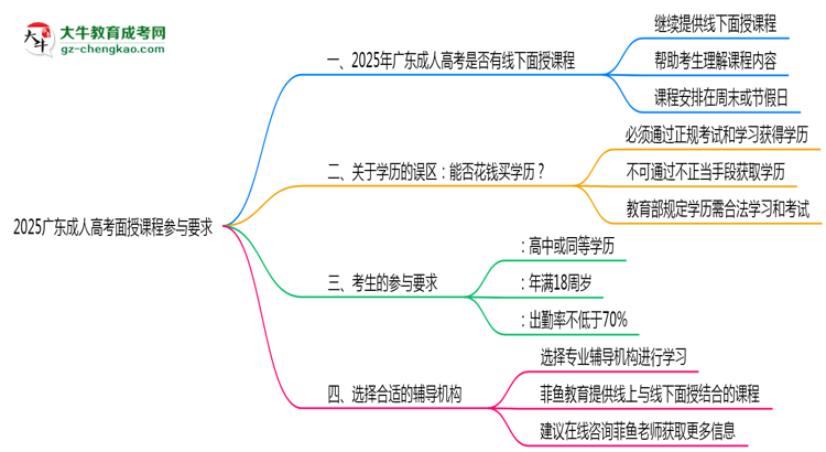 2025广东成人高考面授课程参与要求思维导图