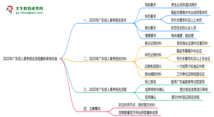 2025年广东成人高考报名资格最新审核标准思维导图