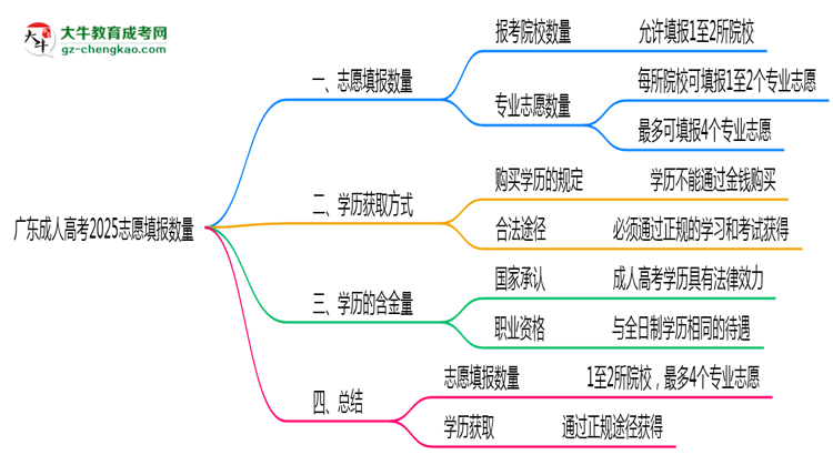 广东成人高考2025志愿填报数量思维导图
