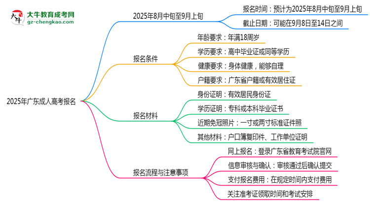 2025年广东成人高考报名截止日期思维导图