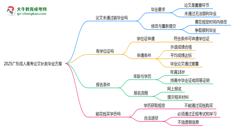 2025广东成人高考论文补救毕业方案思维导图