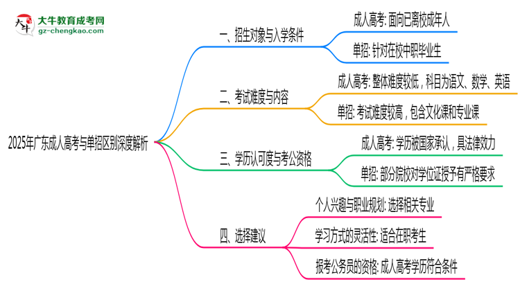 2025年广东成人高考单招区别深度解析思维导图