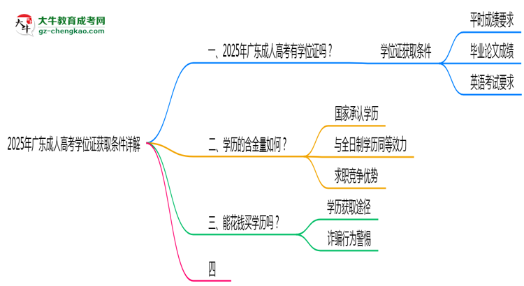 2025年广东成人高考学位证获取条件详解思维导图