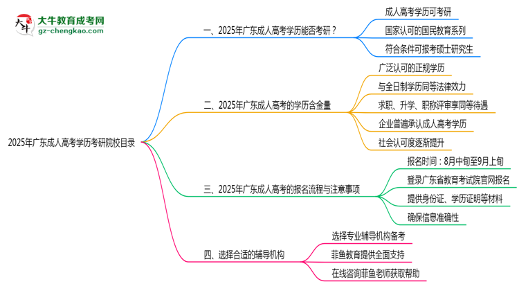 2025年广东成人高考学历考研院校目录思维导图
