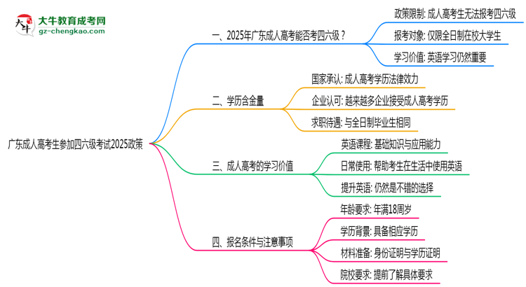 广东成人高考生参加四六级考试2025政策思维导图