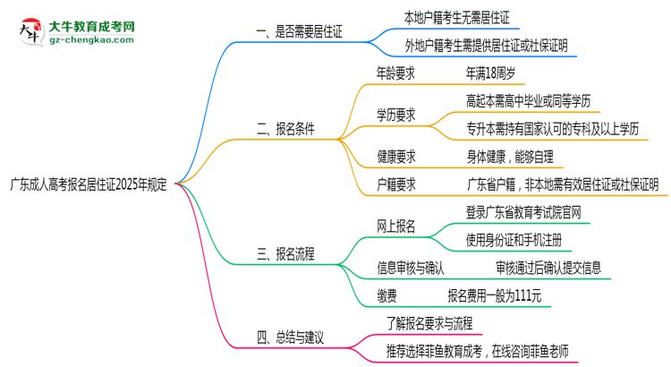 广东成人高考报名居住证2025年规定思维导图