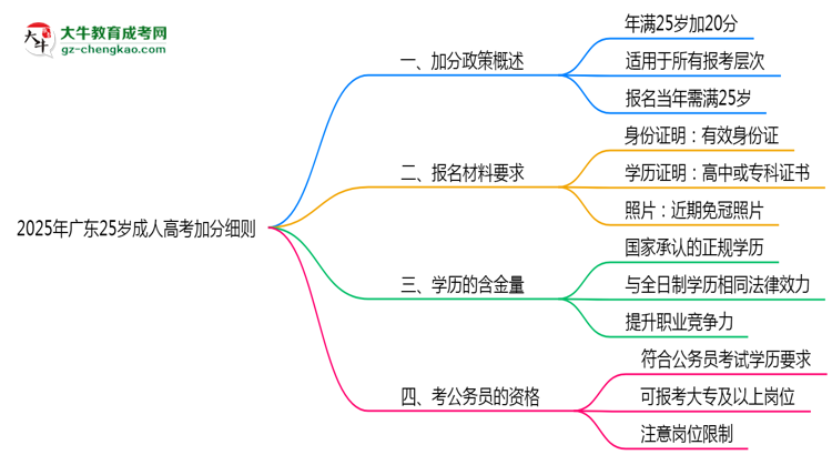 2025年广东25岁成人高考加分细则思维导图