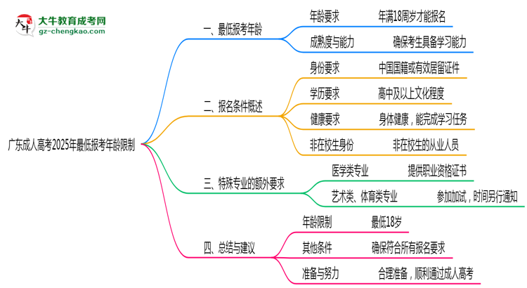 广东成人高考2025年最低报考年龄限制思维导图