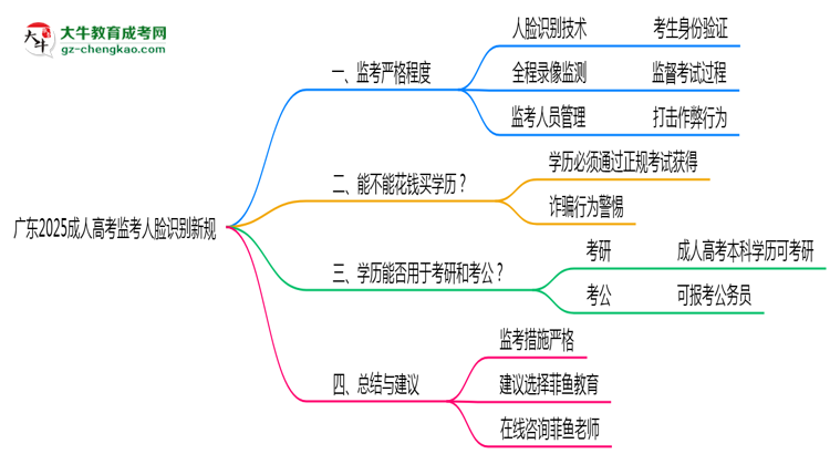 广东2025成人高考监考人脸识别新规思维导图