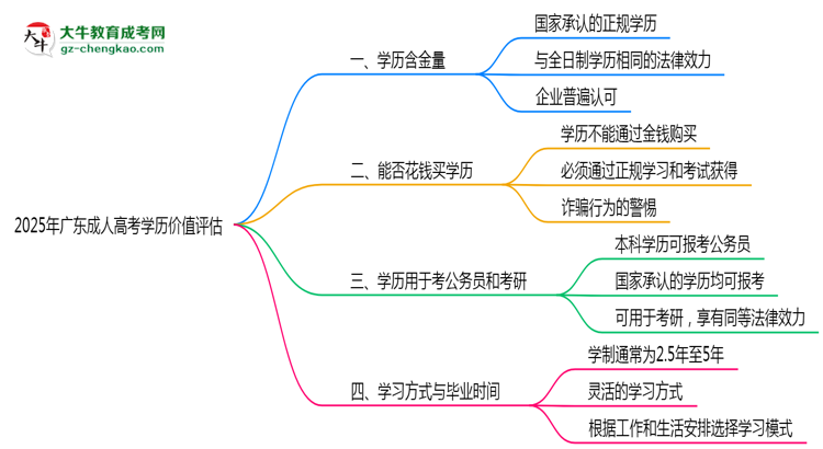 2025年广东成人高考学历价值评估思维导图