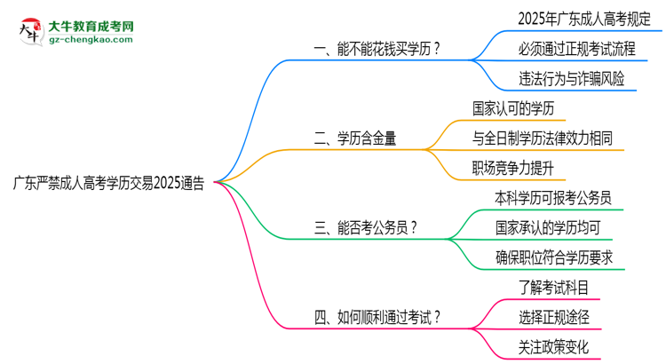 广东严禁成人高考学历交易2025通告思维导图