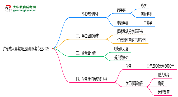 广东成人高考执业药师报考专业2025思维导图