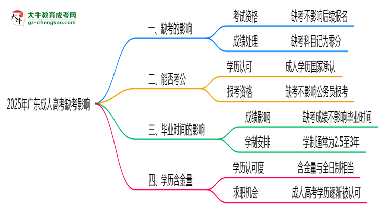 广东成人高考缺考影响2025年新政思维导图