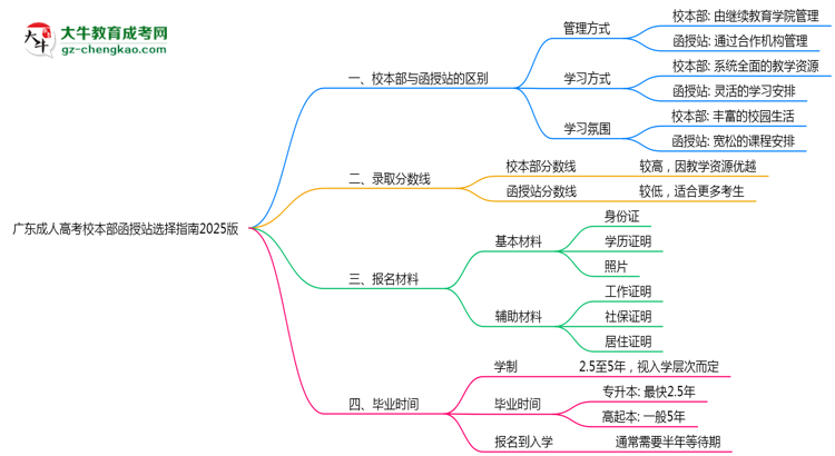 广东成人高考校本部函授站选择指南2025版思维导图