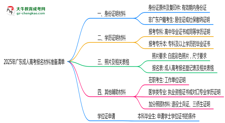 2025年广东成人高考报名材料准备清单思维导图
