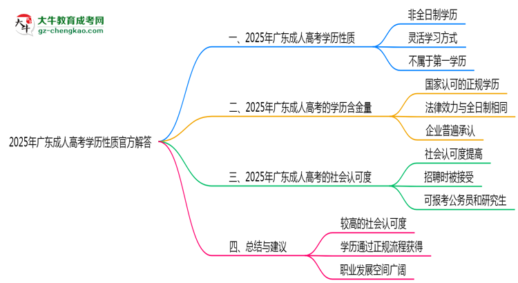 2025年广东成人高考学历性质官方解答思维导图