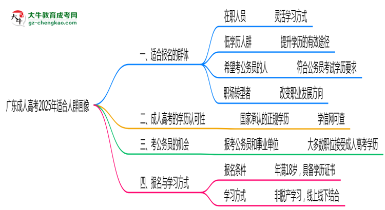 广东成人高考2025年适合人群画像思维导图