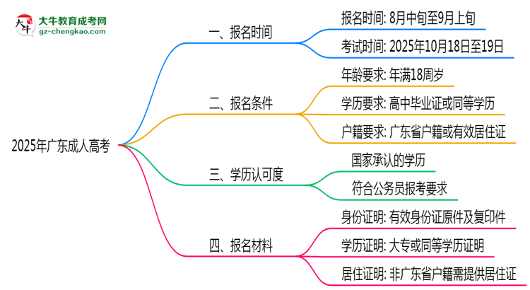 2025年广东成人高考报名窗口期说明思维导图