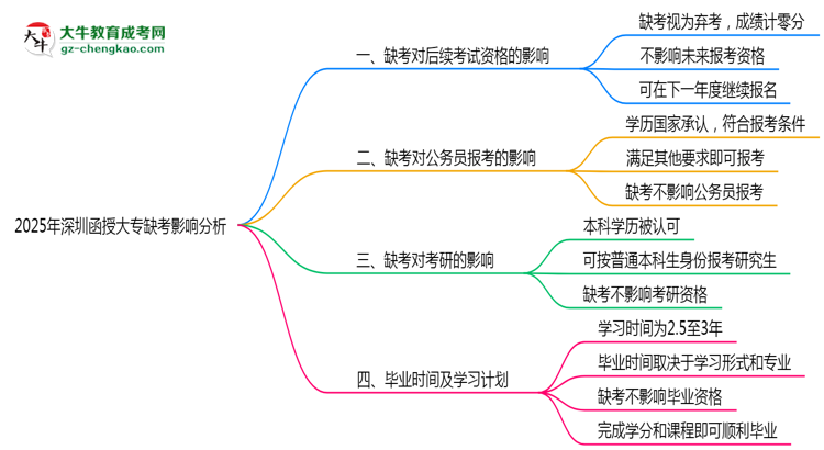2025年深圳函授大专缺考是否计入诚信档案
