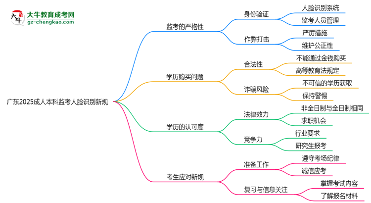 【重磅】广东2025成人本科监考人脸识别新规