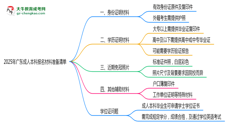 【图文】2025年广东成人本科报名材料准备清单