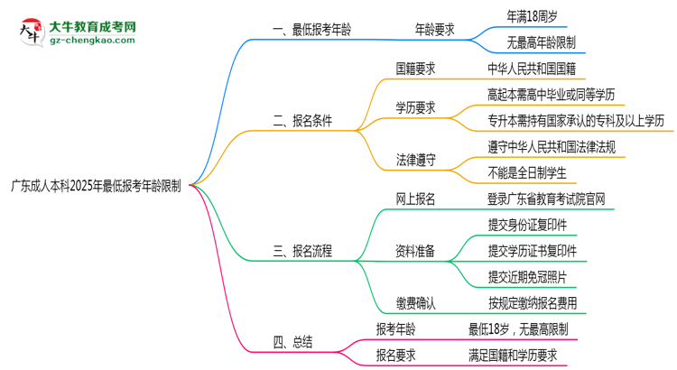 【图文】广东成人本科2025年最低报考年龄限制
