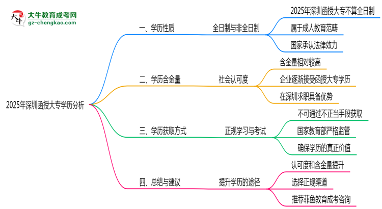 【图文】2025年深圳函授大专学历类型官方权威认定