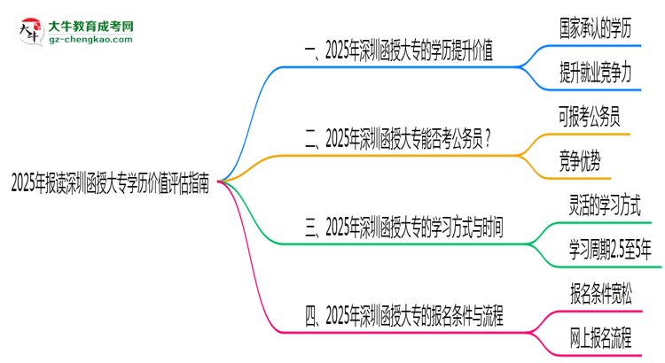 收藏|2025年报读深圳函授大专学历价值评估指南