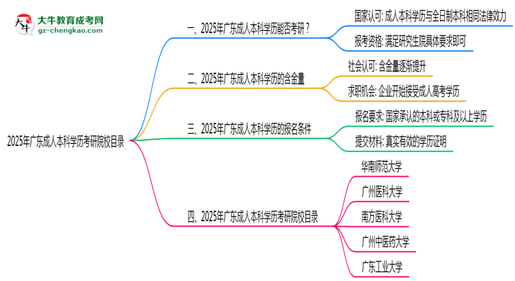 【图文】2025年广东成人本科学历考研院校目录