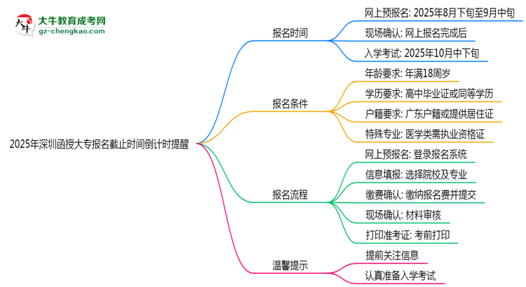 2025年深圳函授大专报名截止时间倒计时提醒