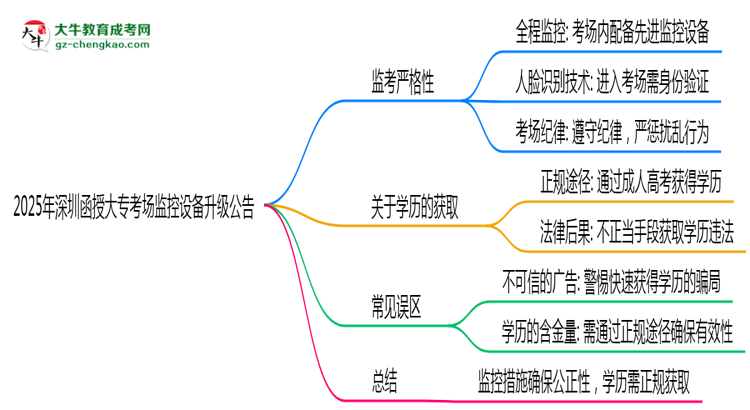 2025年深圳函授大专考场监控设备升级公告