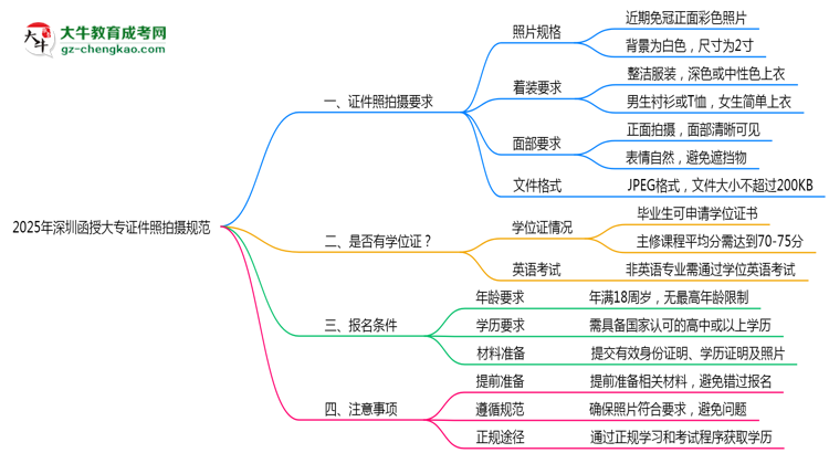 【重磅】2025年深圳函授大专证件照拍摄规范最新版